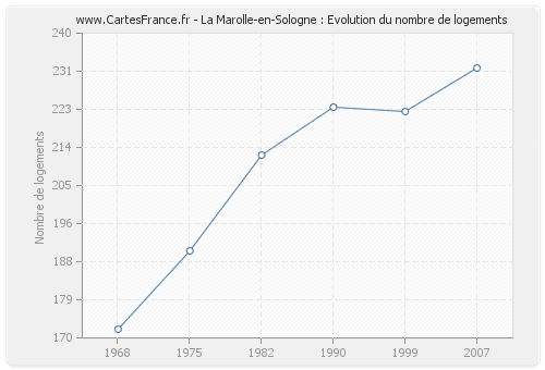 La Marolle-en-Sologne : Evolution du nombre de logements